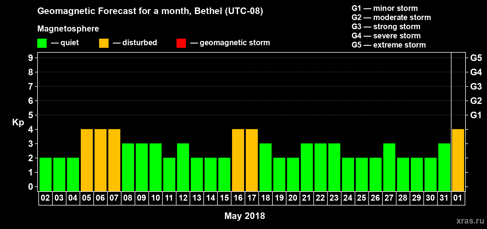 Forecast of the daily maximal value of geomagnetic index Kp for <b>1 month</b> (31 days) <b>from May 02, 2018 to Jun 01, 2018</b>
