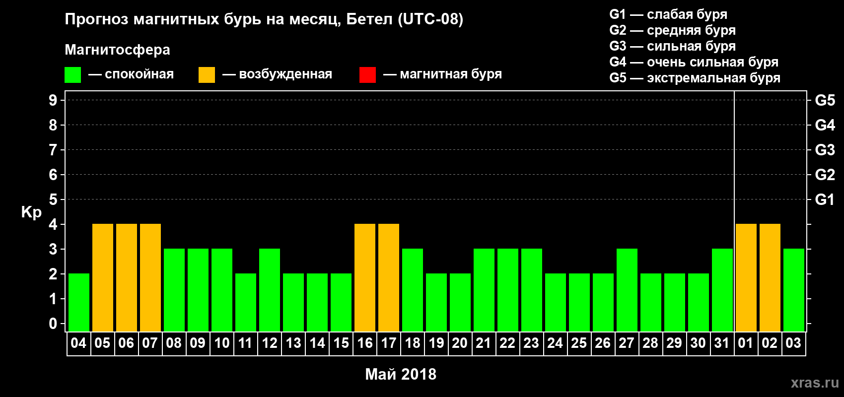 Прогноз максимального суточного геомагнитного индекса Kp на <b>1 месяц</b> (31 день) <b>с 04 мая по 03 июня 2018 г</b>