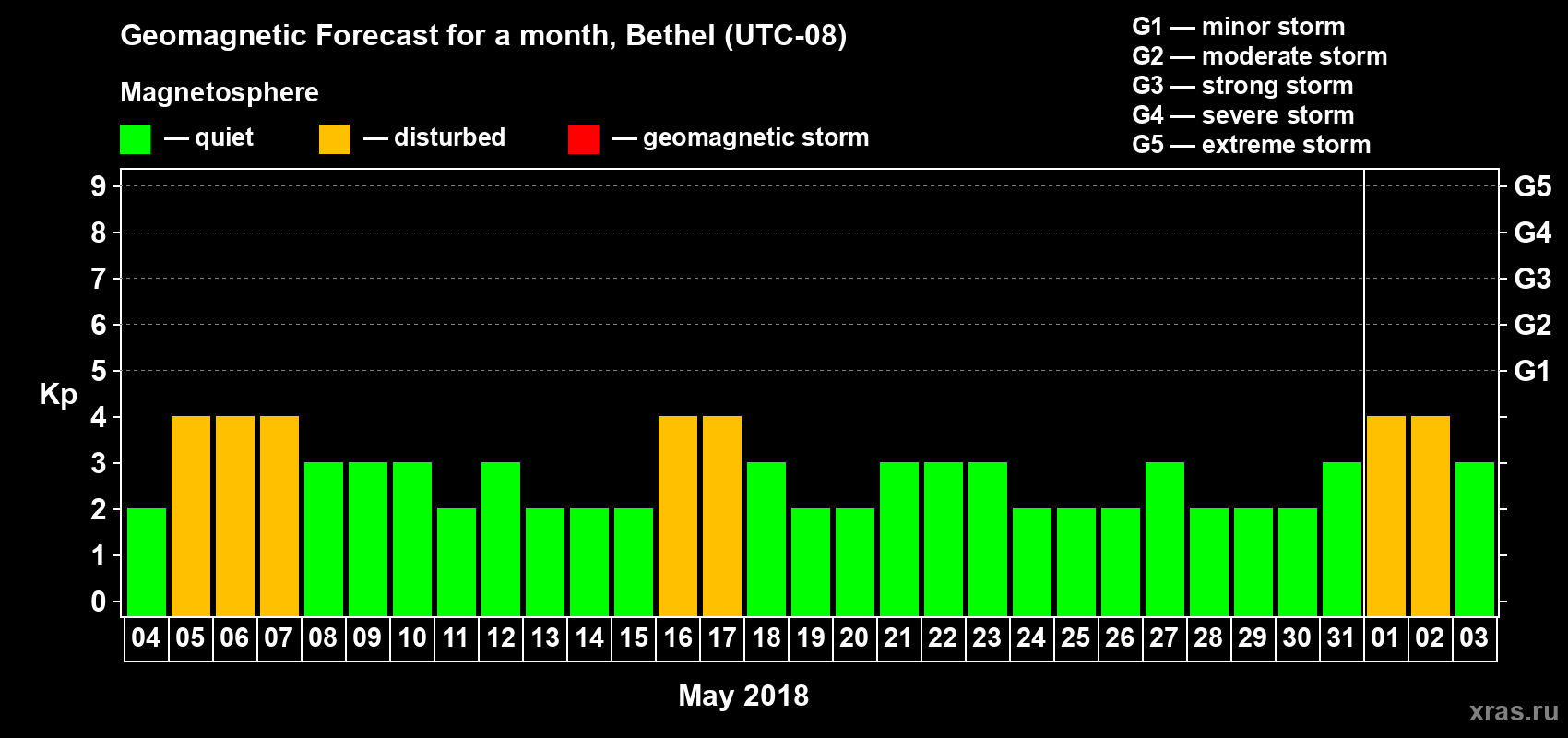 Forecast of the daily maximal value of geomagnetic index Kp for <b>1 month</b> (31 days) <b>from May 04, 2018 to Jun 03, 2018</b>