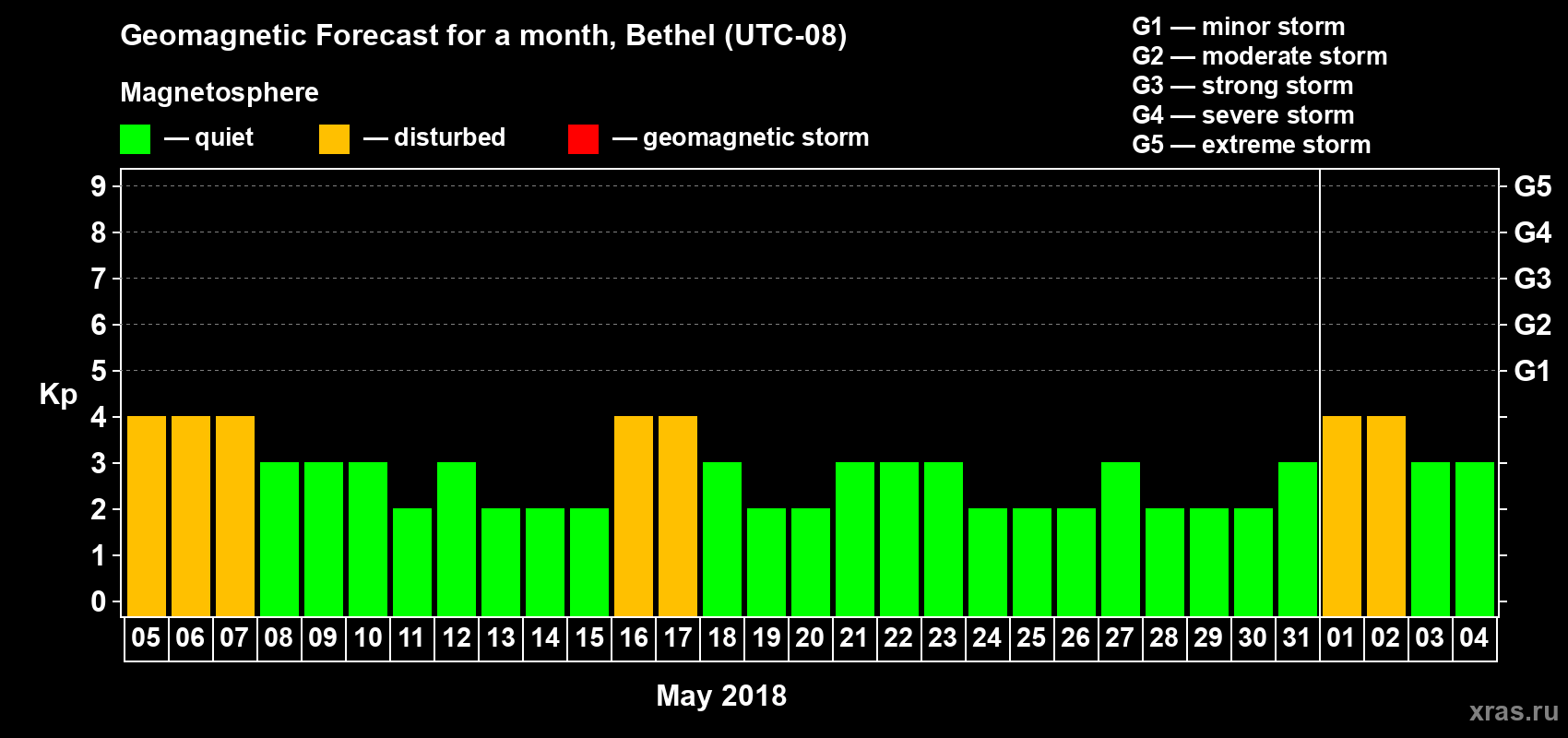 Forecast of the daily maximal value of geomagnetic index Kp for <b>1 month</b> (31 days) <b>from May 05, 2018 to Jun 04, 2018</b>