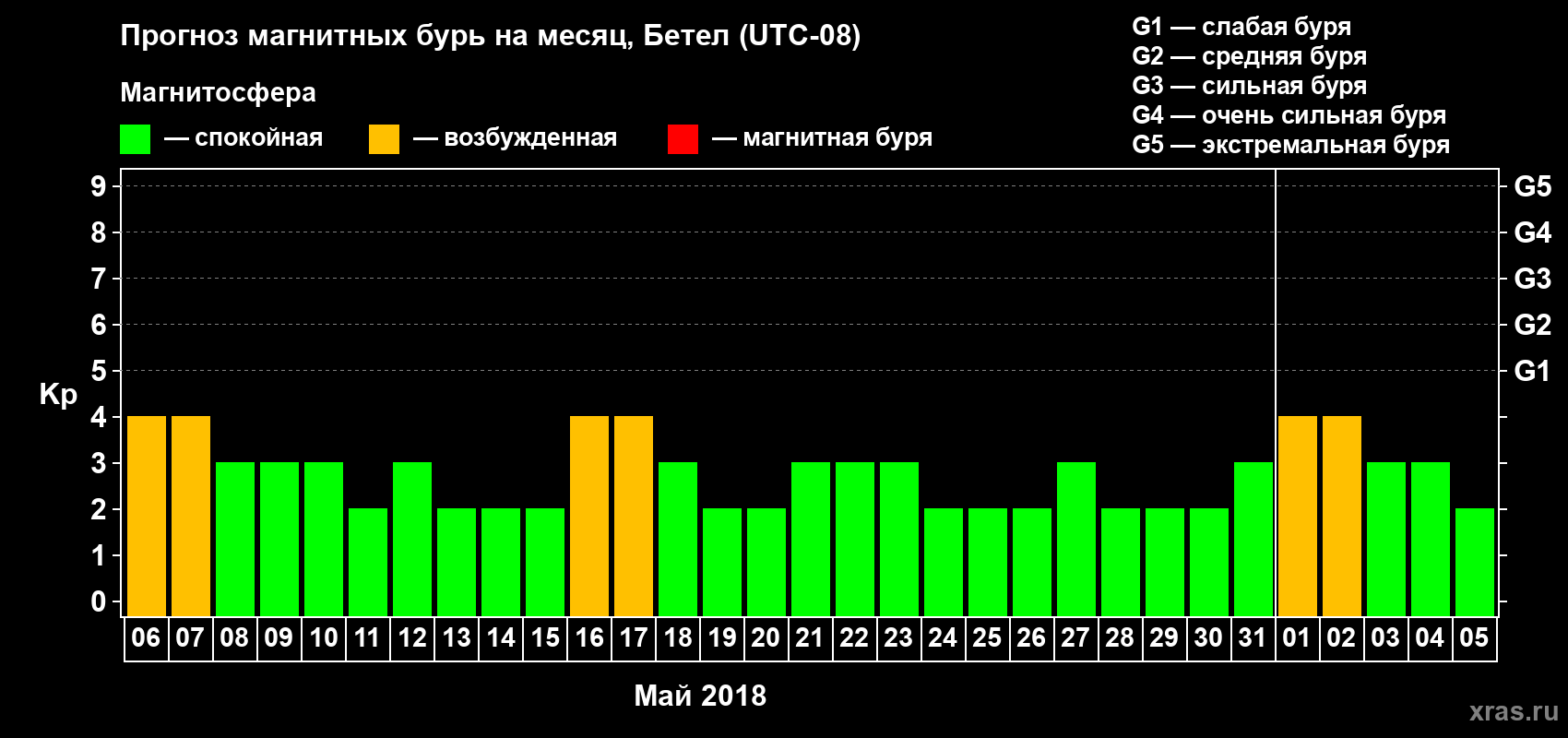 Прогноз максимального суточного геомагнитного индекса Kp на <b>1 месяц</b> (31 день) <b>с 06 мая по 05 июня 2018 г</b>