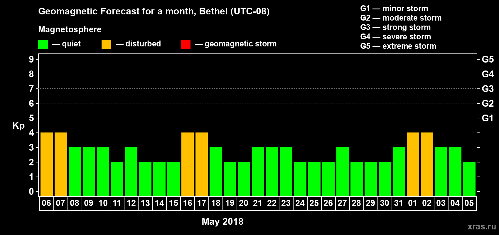 Forecast of the daily maximal value of geomagnetic index Kp for <b>1 month</b> (31 days) <b>from May 06, 2018 to Jun 05, 2018</b>