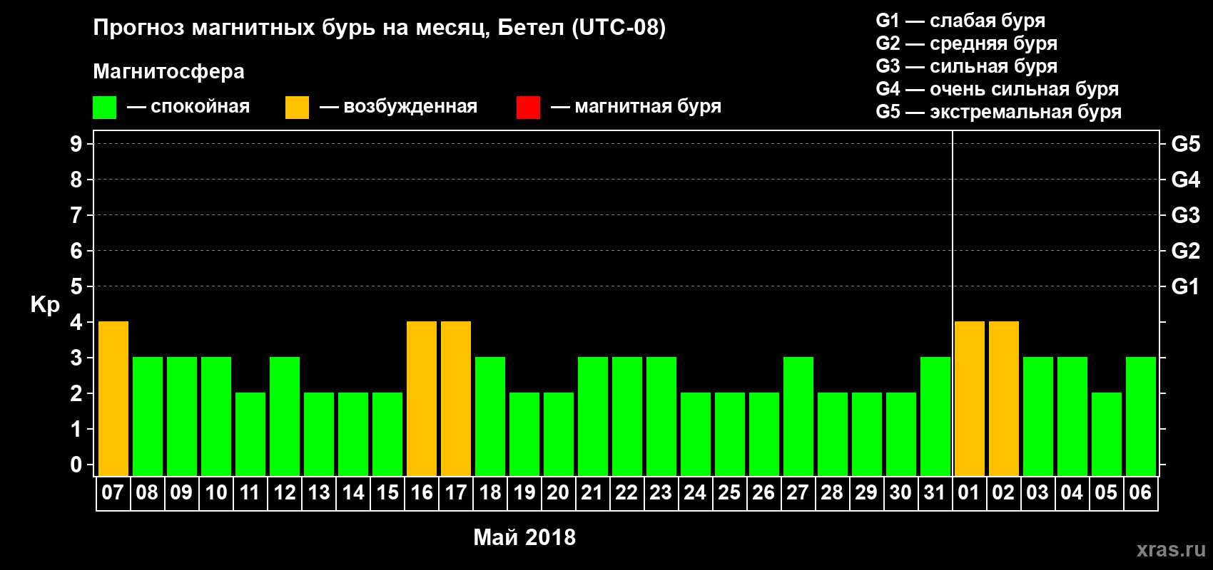 Прогноз максимального суточного геомагнитного индекса Kp на <b>1 месяц</b> (31 день) <b>с 07 мая по 06 июня 2018 г</b>