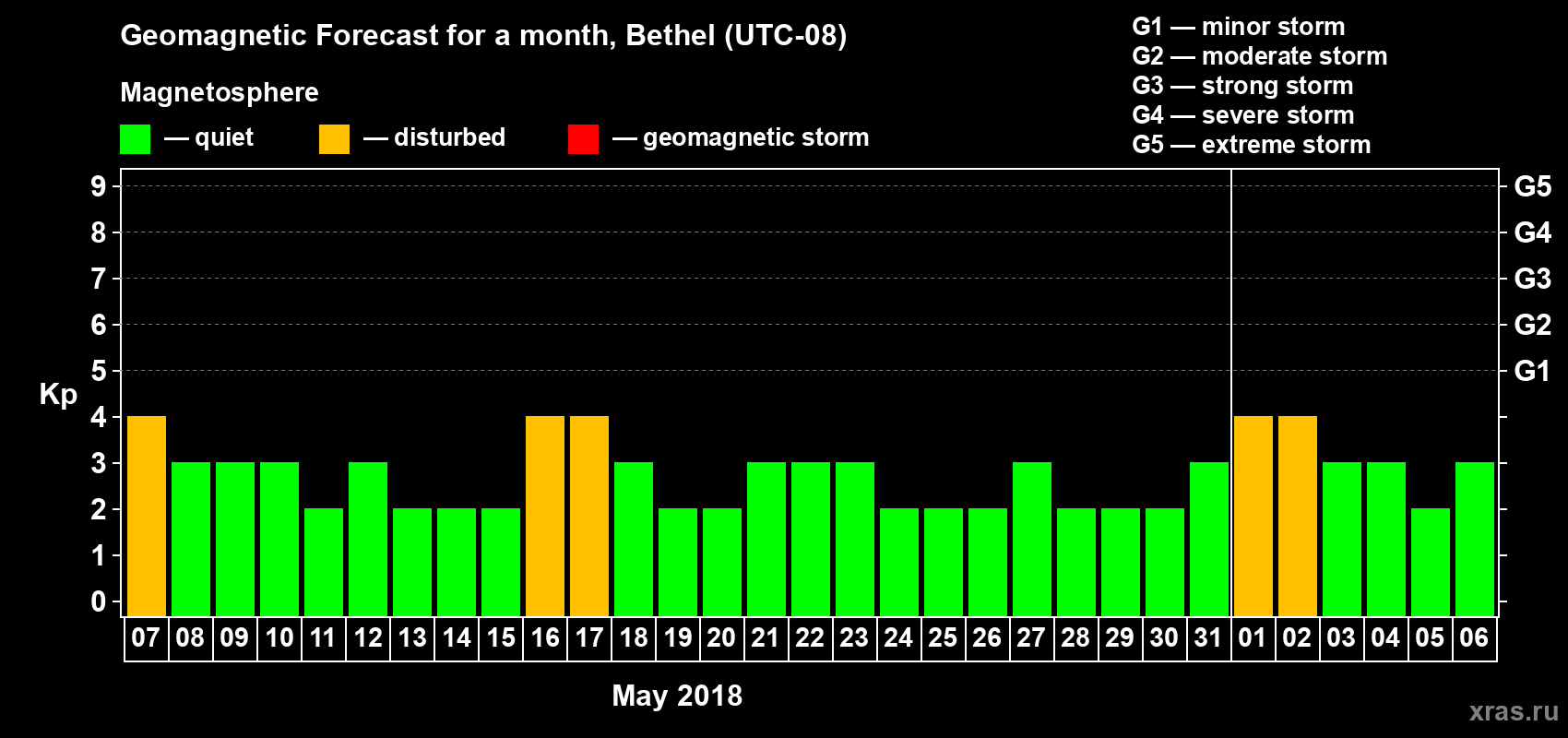 Forecast of the daily maximal value of geomagnetic index Kp for <b>1 month</b> (31 days) <b>from May 07, 2018 to Jun 06, 2018</b>