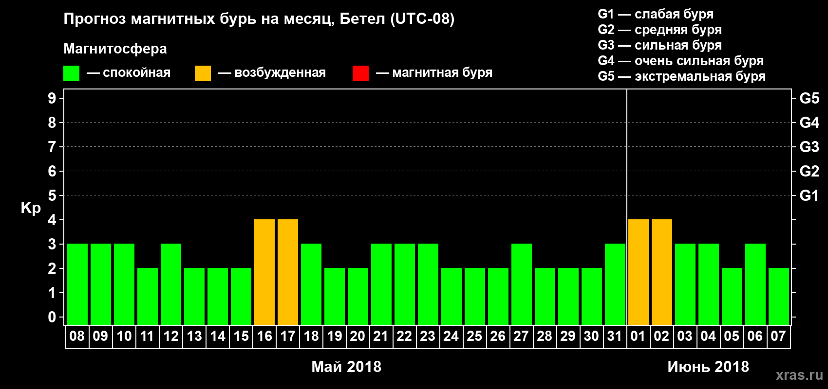Прогноз максимального суточного геомагнитного индекса Kp на <b>1 месяц</b> (31 день) <b>с 08 мая по 07 июня 2018 г</b>