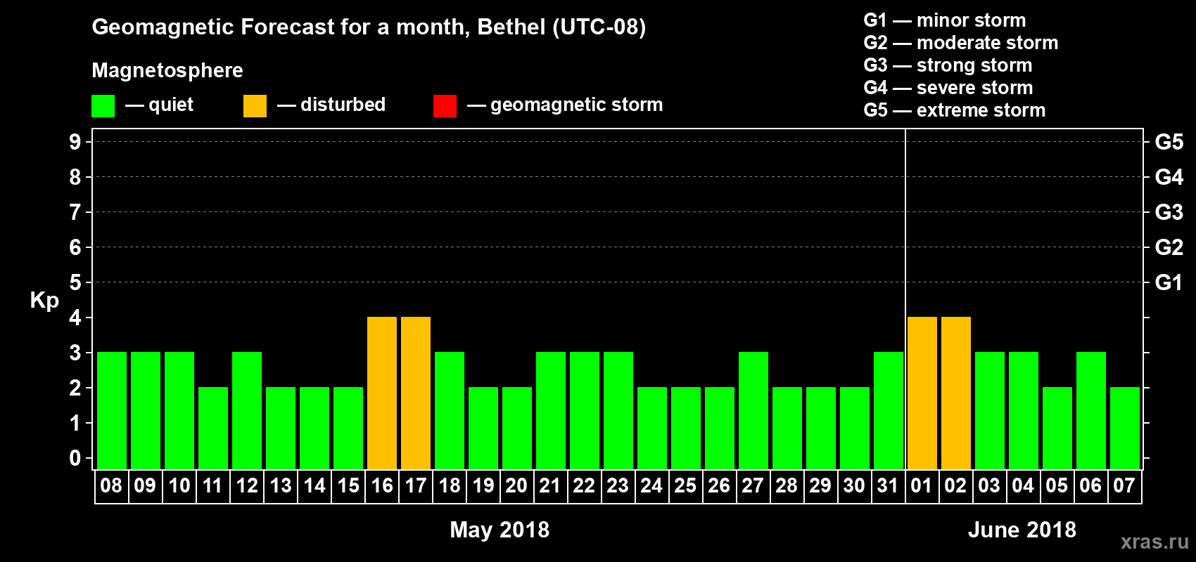 Forecast of the daily maximal value of geomagnetic index Kp for <b>1 month</b> (31 days) <b>from May 08, 2018 to Jun 07, 2018</b>
