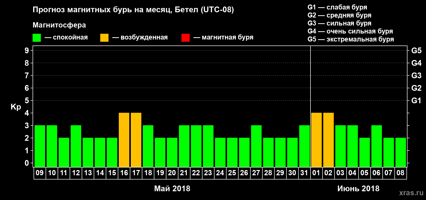 Прогноз максимального суточного геомагнитного индекса Kp на <b>1 месяц</b> (31 день) <b>с 09 мая по 08 июня 2018 г</b>