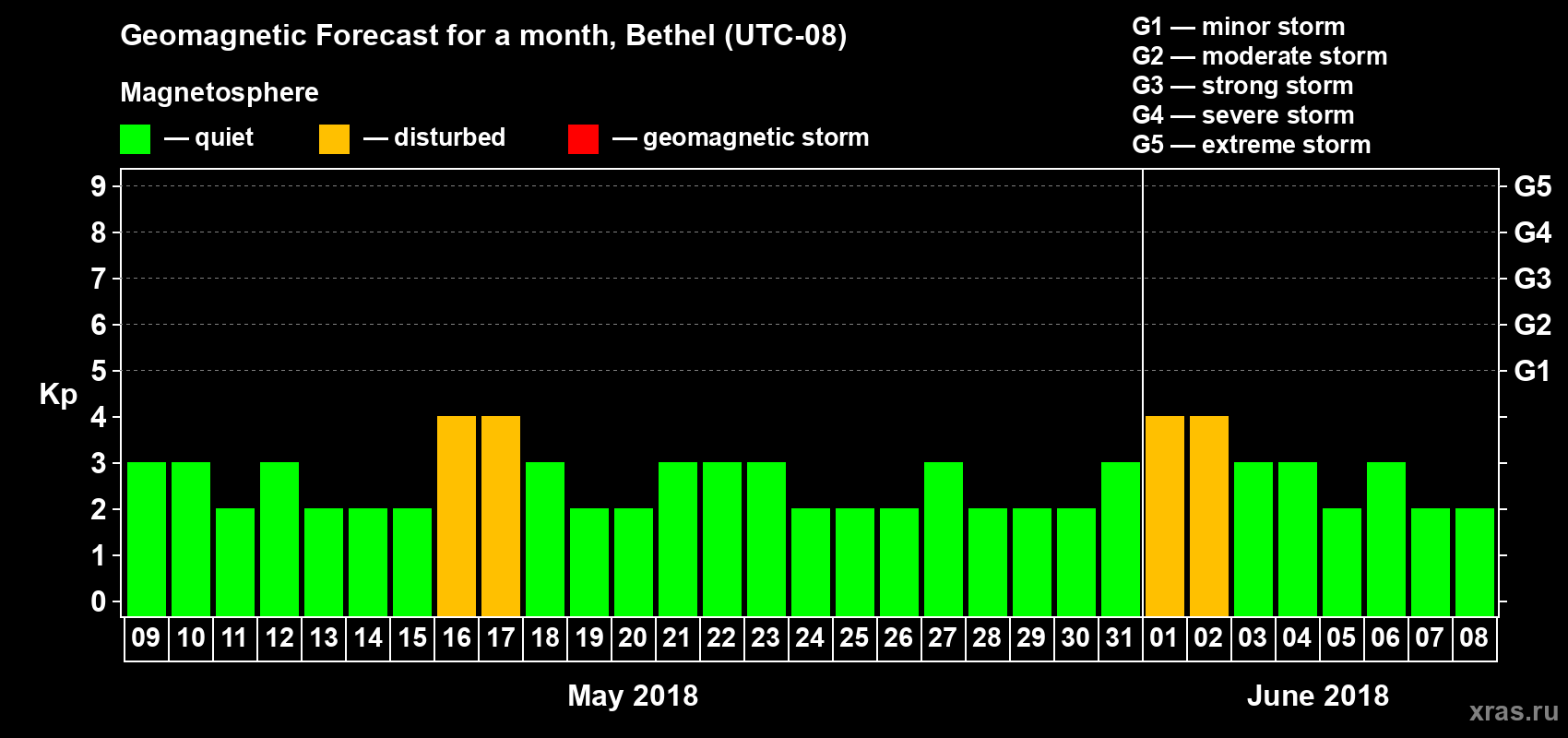 Forecast of the daily maximal value of geomagnetic index Kp for <b>1 month</b> (31 days) <b>from May 09, 2018 to Jun 08, 2018</b>