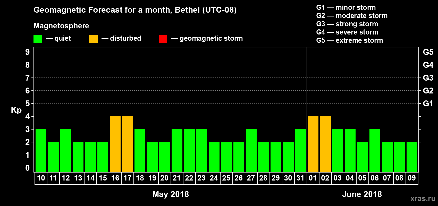 Forecast of the daily maximal value of geomagnetic index Kp for <b>1 month</b> (31 days) <b>from May 10, 2018 to Jun 09, 2018</b>