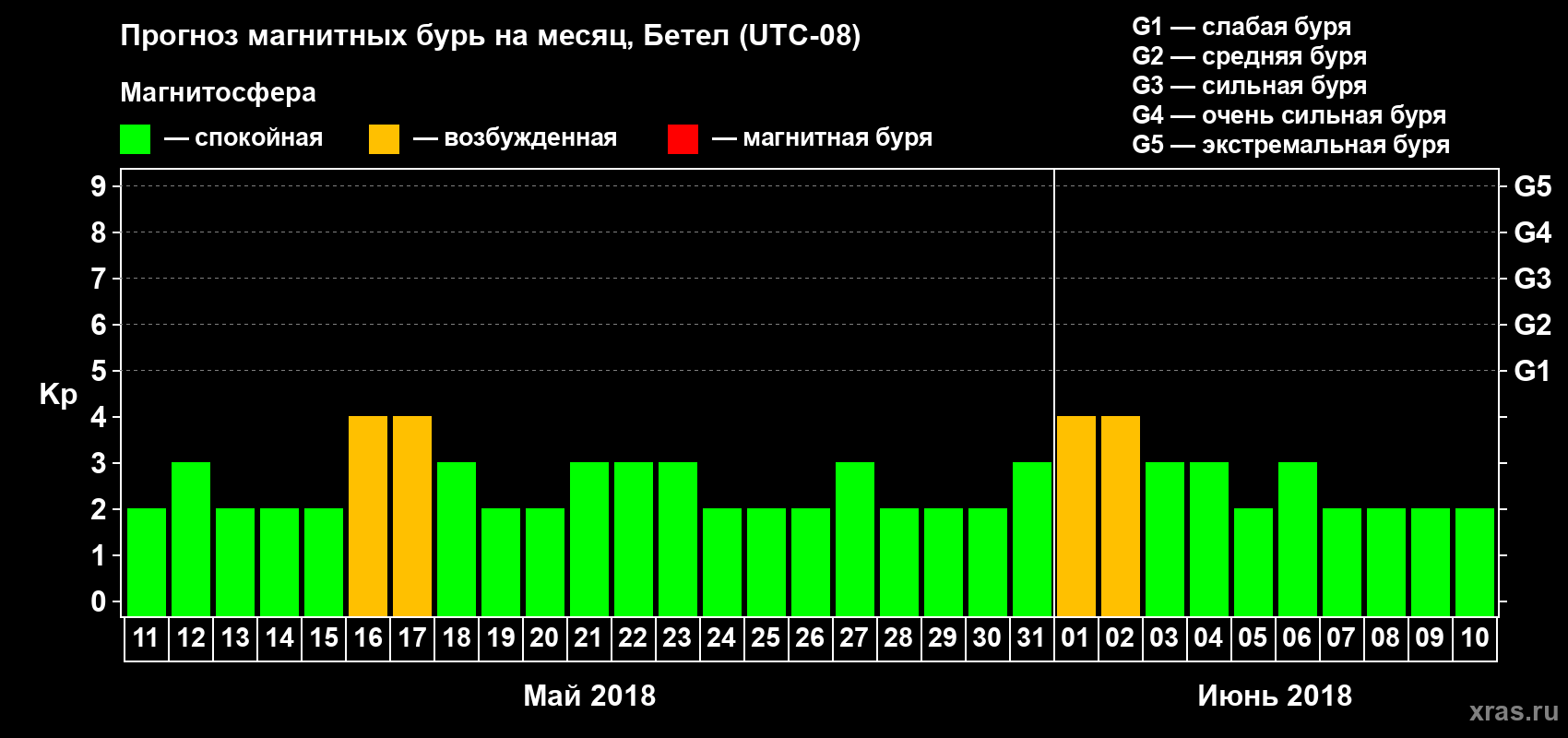 Прогноз максимального суточного геомагнитного индекса Kp на <b>1 месяц</b> (31 день) <b>с 11 мая по 10 июня 2018 г</b>