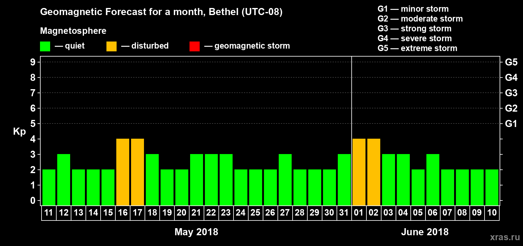Forecast of the daily maximal value of geomagnetic index Kp for <b>1 month</b> (31 days) <b>from May 11, 2018 to Jun 10, 2018</b>