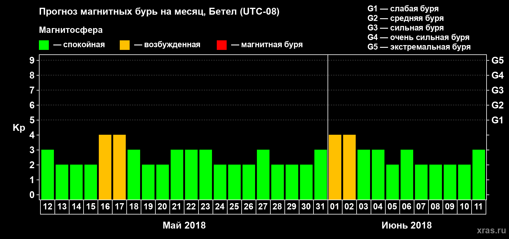 Прогноз максимального суточного геомагнитного индекса Kp на <b>1 месяц</b> (31 день) <b>с 12 мая по 11 июня 2018 г</b>