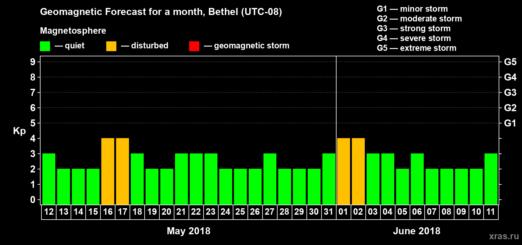 Forecast of the daily maximal value of geomagnetic index Kp for <b>1 month</b> (31 days) <b>from May 12, 2018 to Jun 11, 2018</b>