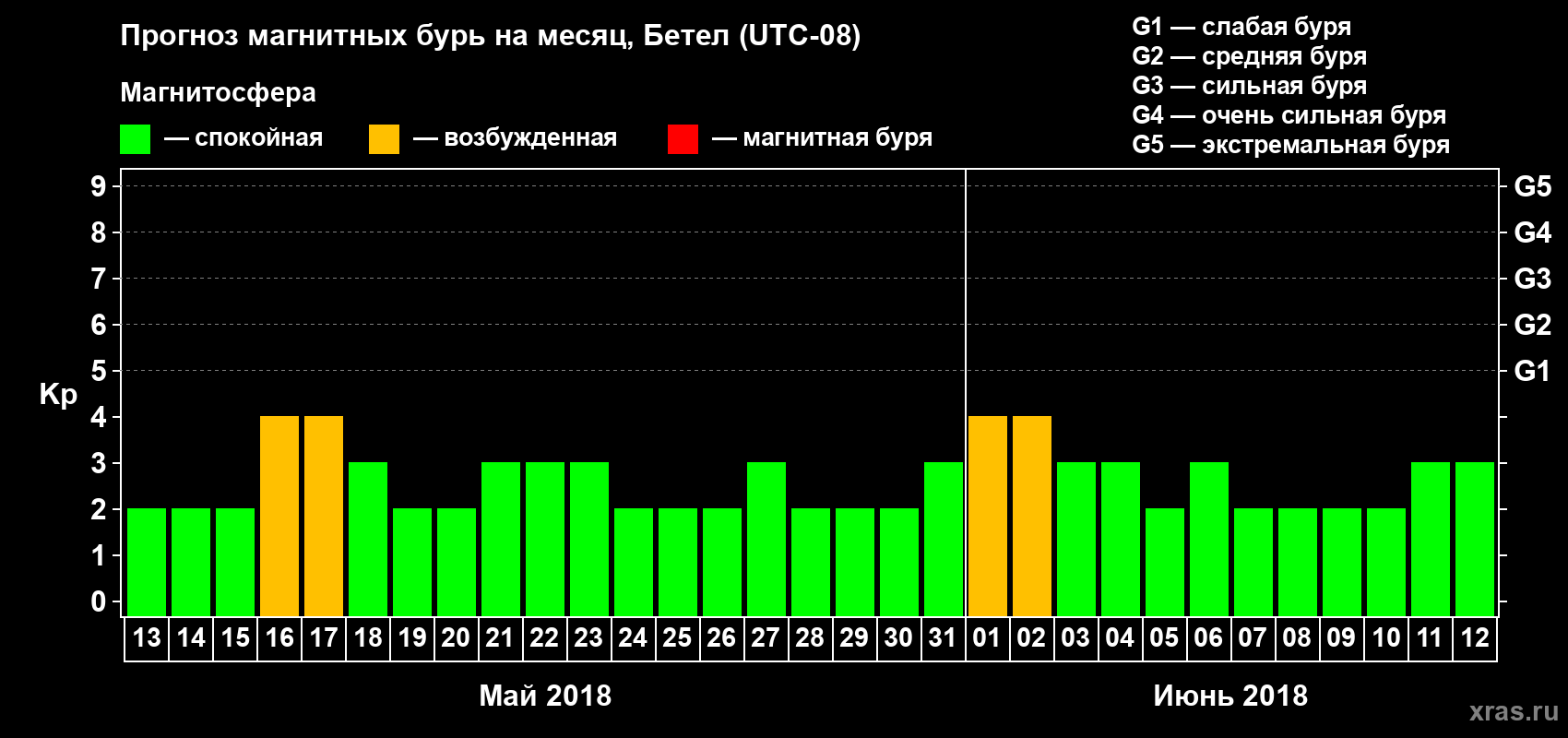 Прогноз максимального суточного геомагнитного индекса Kp на <b>1 месяц</b> (31 день) <b>с 13 мая по 12 июня 2018 г</b>