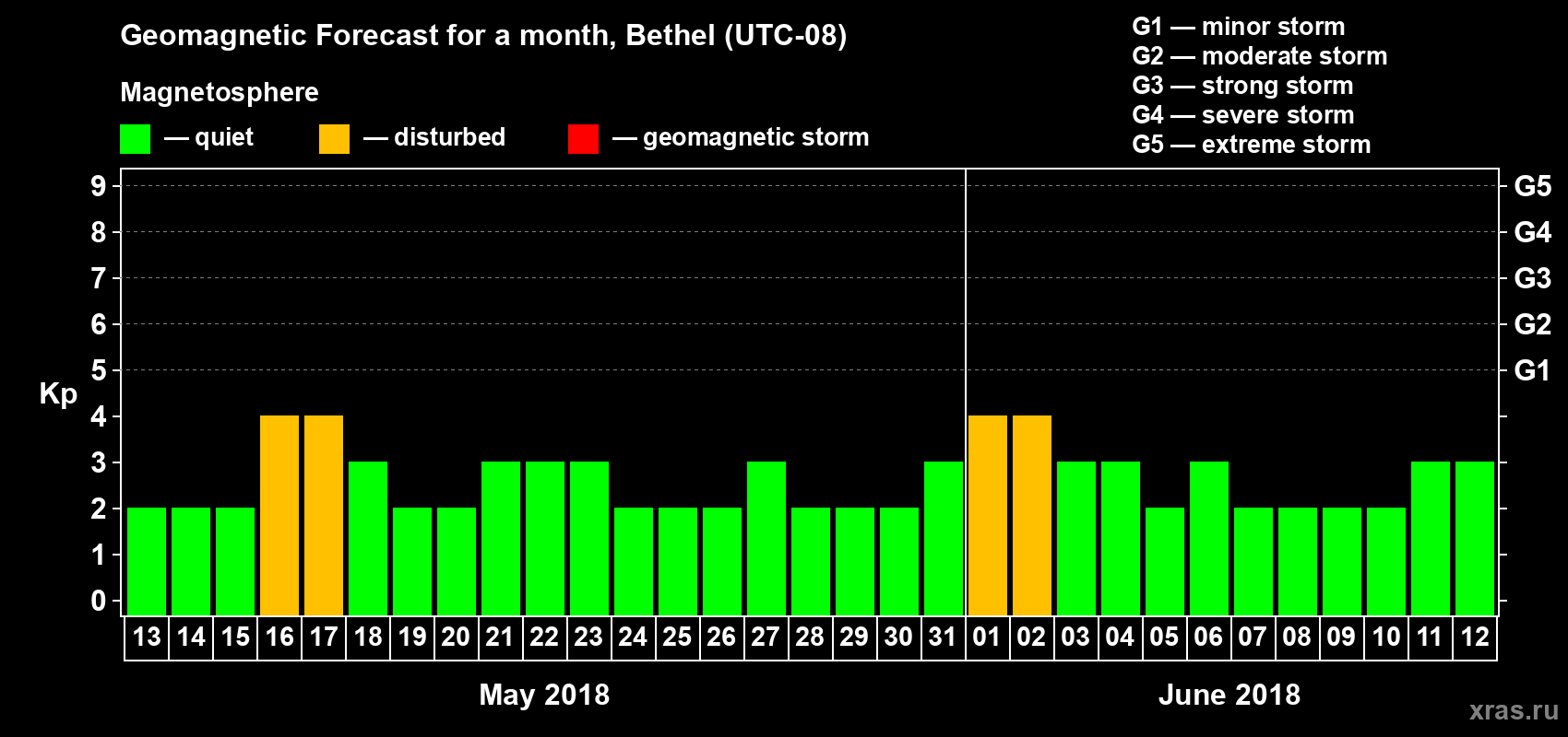 Forecast of the daily maximal value of geomagnetic index Kp for <b>1 month</b> (31 days) <b>from May 13, 2018 to Jun 12, 2018</b>