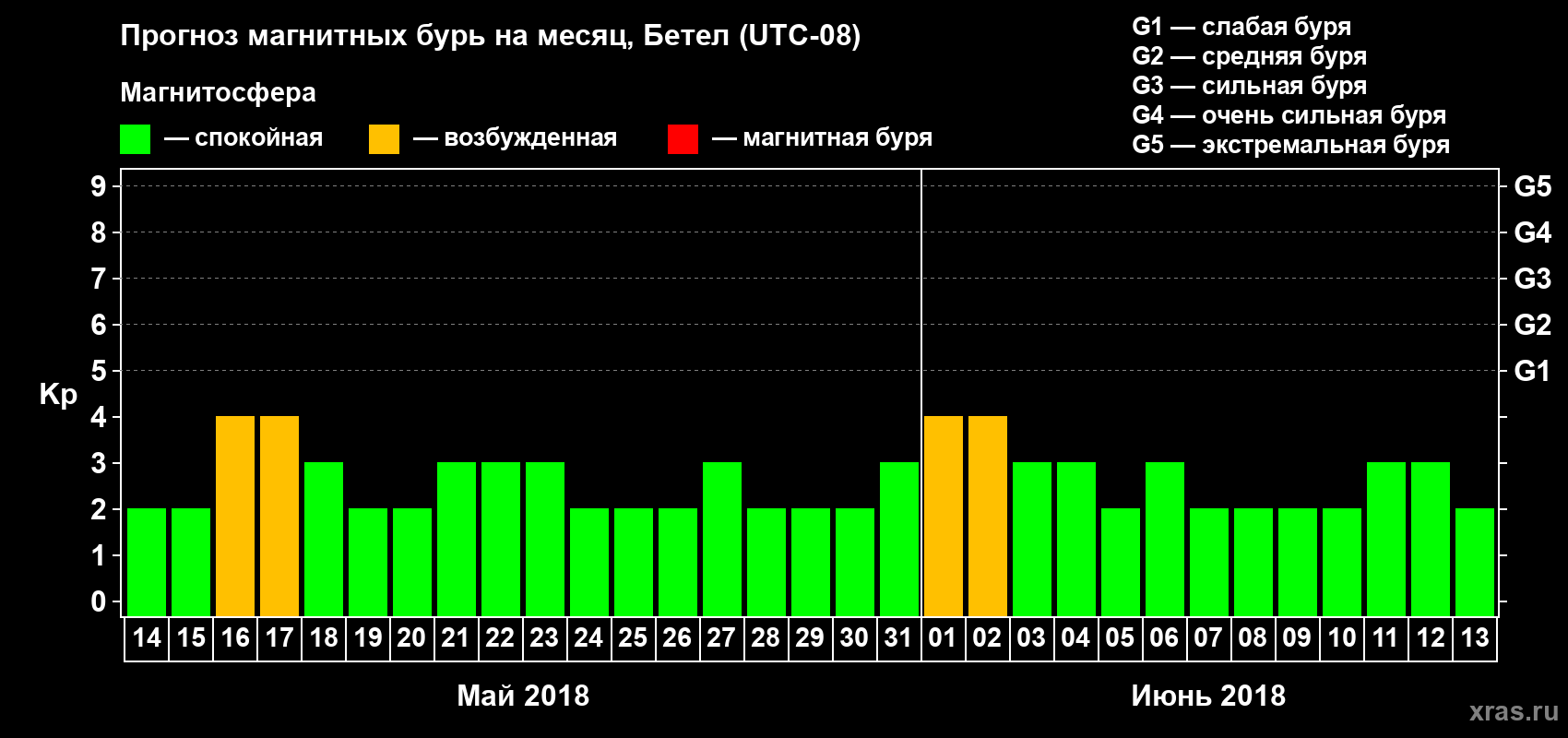 Прогноз максимального суточного геомагнитного индекса Kp на <b>1 месяц</b> (31 день) <b>с 14 мая по 13 июня 2018 г</b>