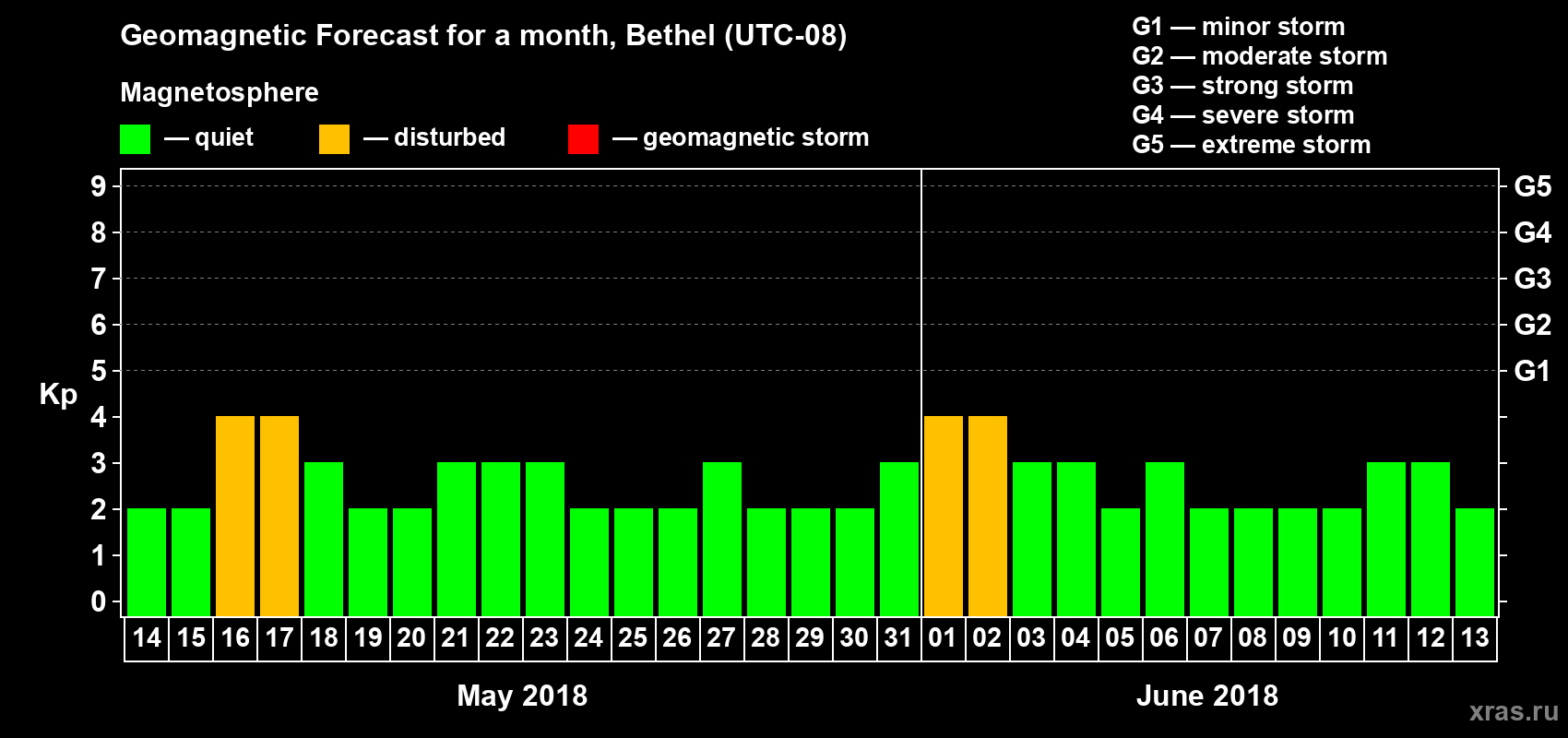 Forecast of the daily maximal value of geomagnetic index Kp for <b>1 month</b> (31 days) <b>from May 14, 2018 to Jun 13, 2018</b>