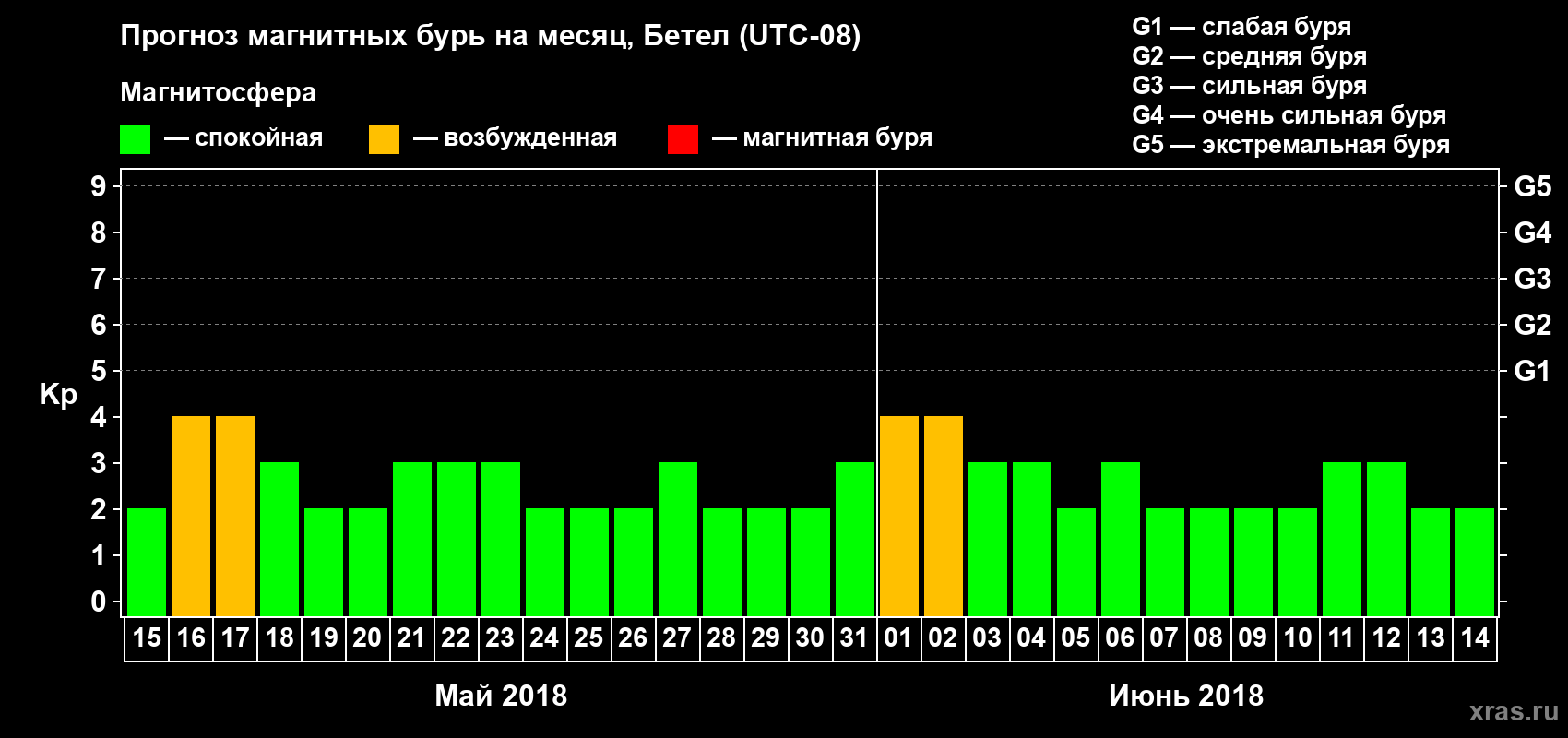 Прогноз максимального суточного геомагнитного индекса Kp на <b>1 месяц</b> (31 день) <b>с 15 мая по 14 июня 2018 г</b>