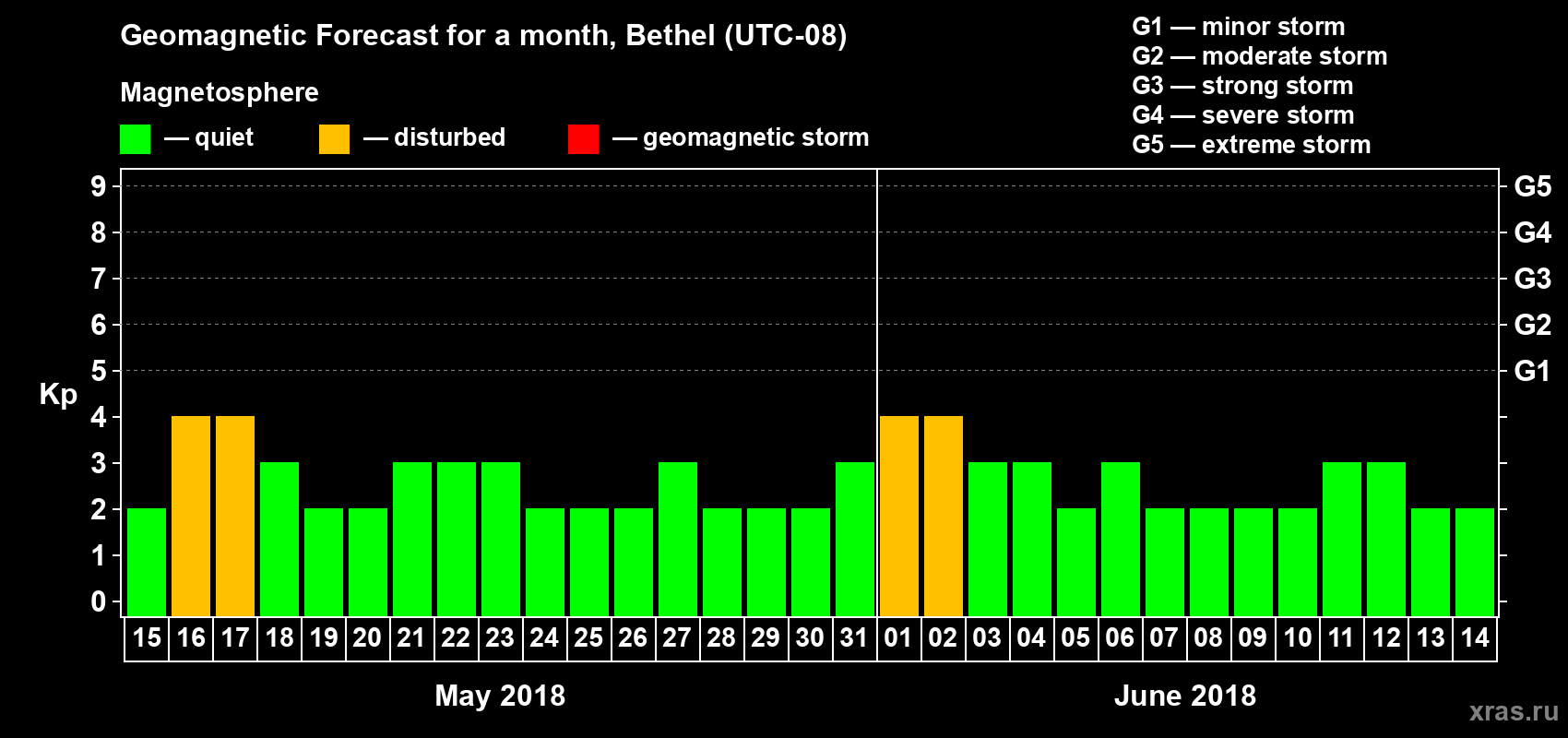 Forecast of the daily maximal value of geomagnetic index Kp for <b>1 month</b> (31 days) <b>from May 15, 2018 to Jun 14, 2018</b>