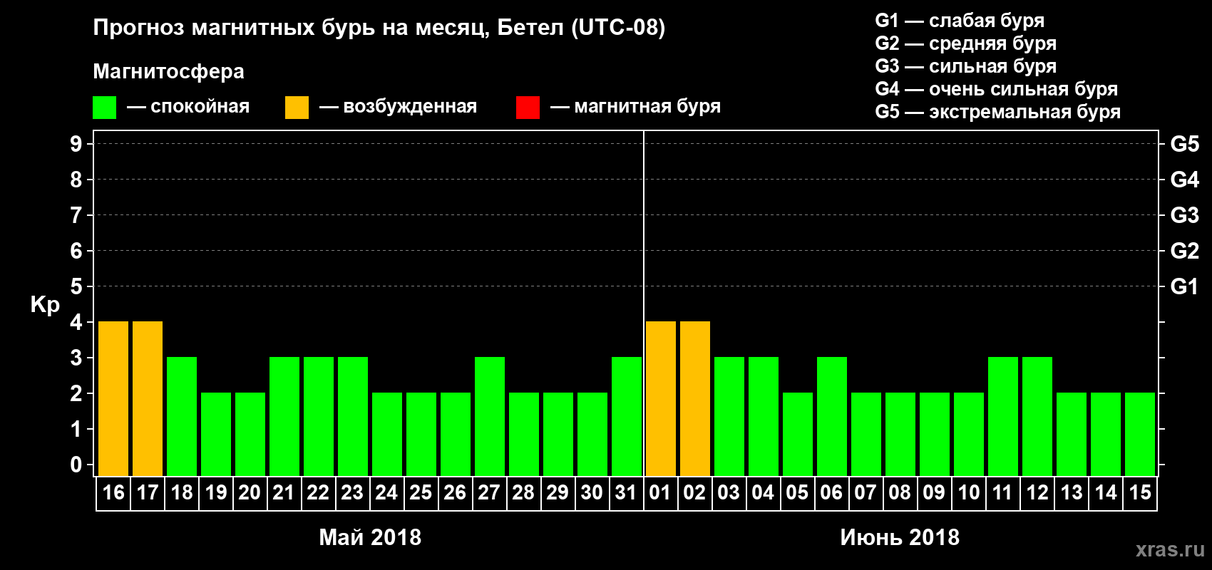 Прогноз максимального суточного геомагнитного индекса Kp на <b>1 месяц</b> (31 день) <b>с 16 мая по 15 июня 2018 г</b>