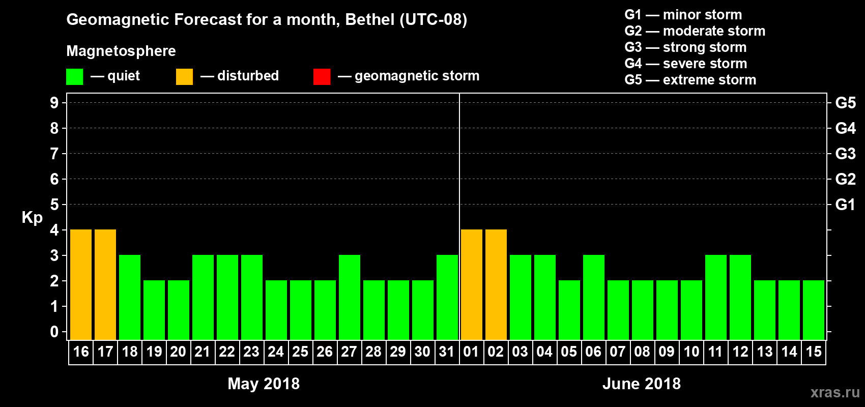 Forecast of the daily maximal value of geomagnetic index Kp for <b>1 month</b> (31 days) <b>from May 16, 2018 to Jun 15, 2018</b>