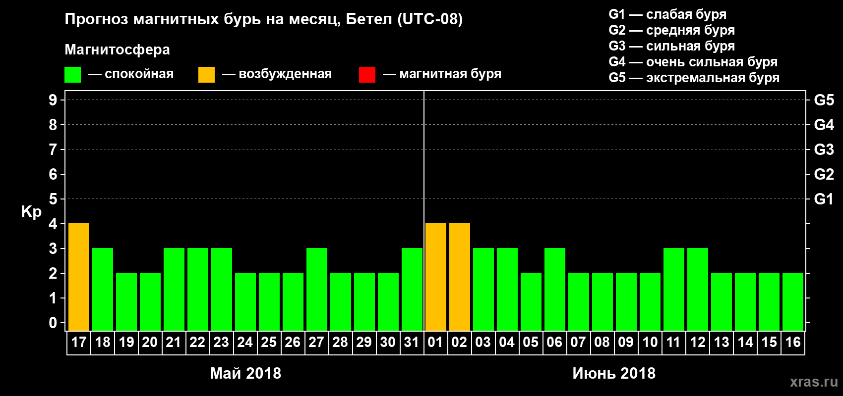 Прогноз максимального суточного геомагнитного индекса Kp на <b>1 месяц</b> (31 день) <b>с 17 мая по 16 июня 2018 г</b>