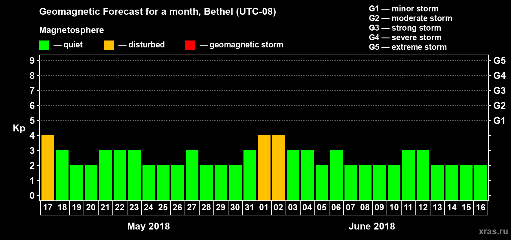 Forecast of the daily maximal value of geomagnetic index Kp for <b>1 month</b> (31 days) <b>from May 17, 2018 to Jun 16, 2018</b>