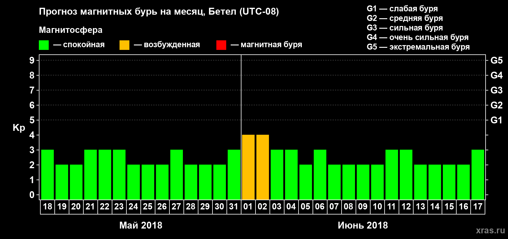 Прогноз максимального суточного геомагнитного индекса Kp на <b>1 месяц</b> (31 день) <b>с 18 мая по 17 июня 2018 г</b>