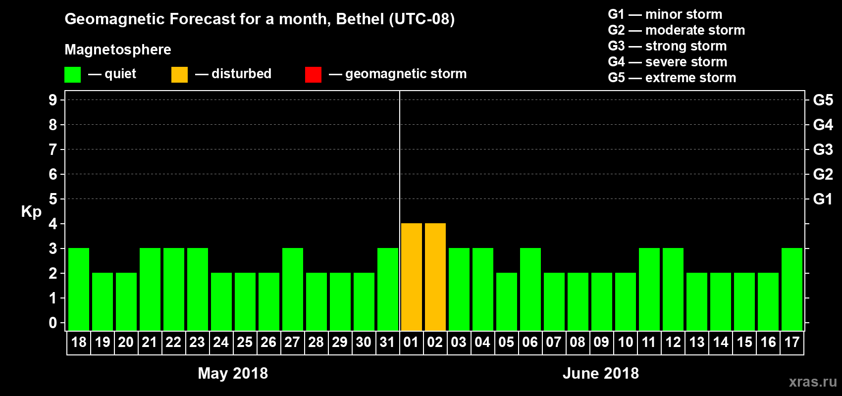Forecast of the daily maximal value of geomagnetic index Kp for <b>1 month</b> (31 days) <b>from May 18, 2018 to Jun 17, 2018</b>
