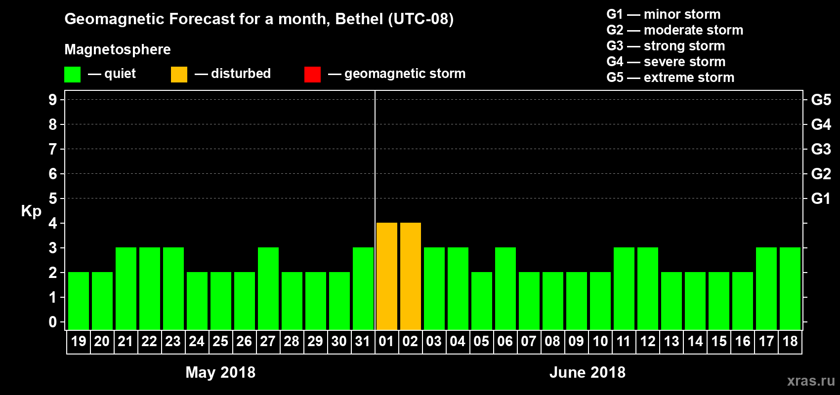 Forecast of the daily maximal value of geomagnetic index Kp for <b>1 month</b> (31 days) <b>from May 19, 2018 to Jun 18, 2018</b>