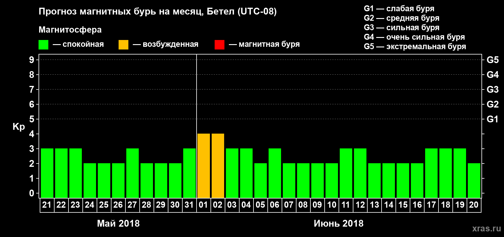 Прогноз максимального суточного геомагнитного индекса Kp на <b>1 месяц</b> (31 день) <b>с 21 мая по 20 июня 2018 г</b>