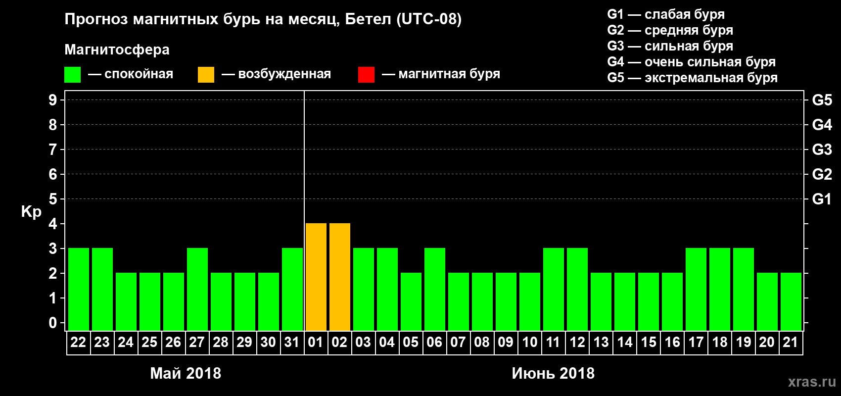 Прогноз максимального суточного геомагнитного индекса Kp на <b>1 месяц</b> (31 день) <b>с 22 мая по 21 июня 2018 г</b>