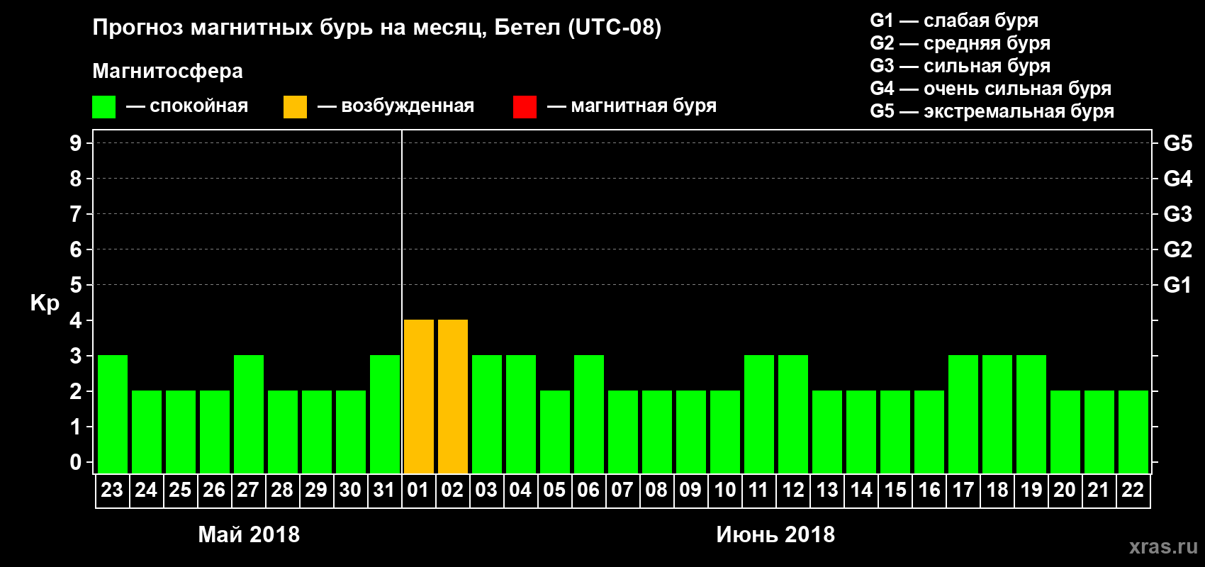 Прогноз максимального суточного геомагнитного индекса Kp на <b>1 месяц</b> (31 день) <b>с 23 мая по 22 июня 2018 г</b>