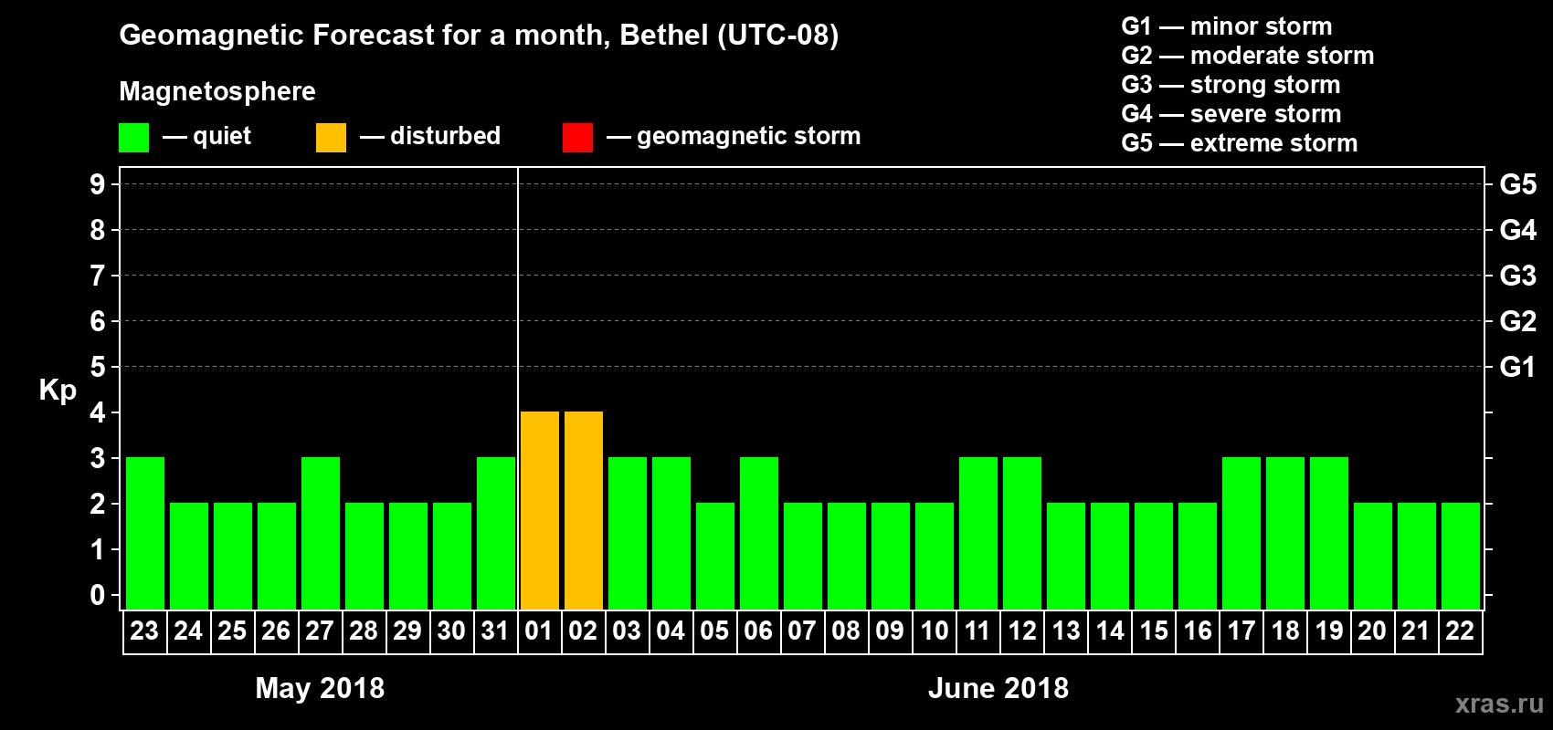 Forecast of the daily maximal value of geomagnetic index Kp for <b>1 month</b> (31 days) <b>from May 23, 2018 to Jun 22, 2018</b>