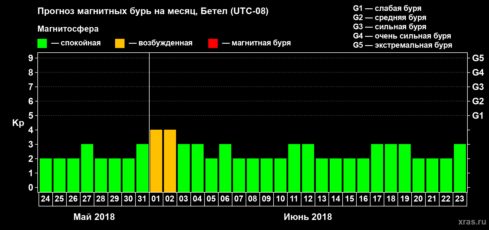 Прогноз максимального суточного геомагнитного индекса Kp на <b>1 месяц</b> (31 день) <b>с 24 мая по 23 июня 2018 г</b>