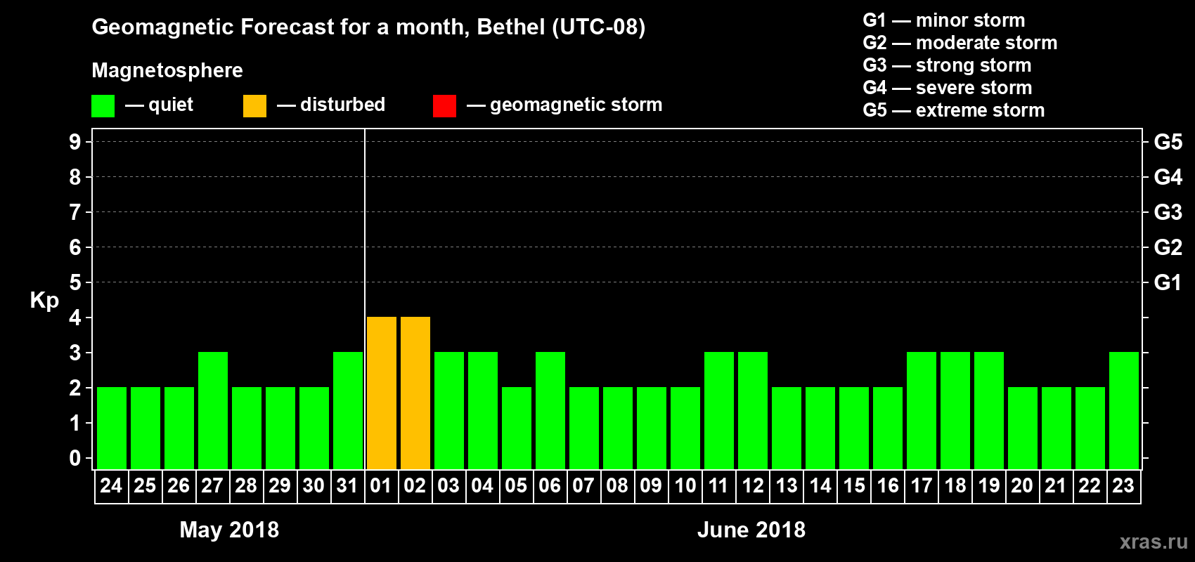 Forecast of the daily maximal value of geomagnetic index Kp for <b>1 month</b> (31 days) <b>from May 24, 2018 to Jun 23, 2018</b>