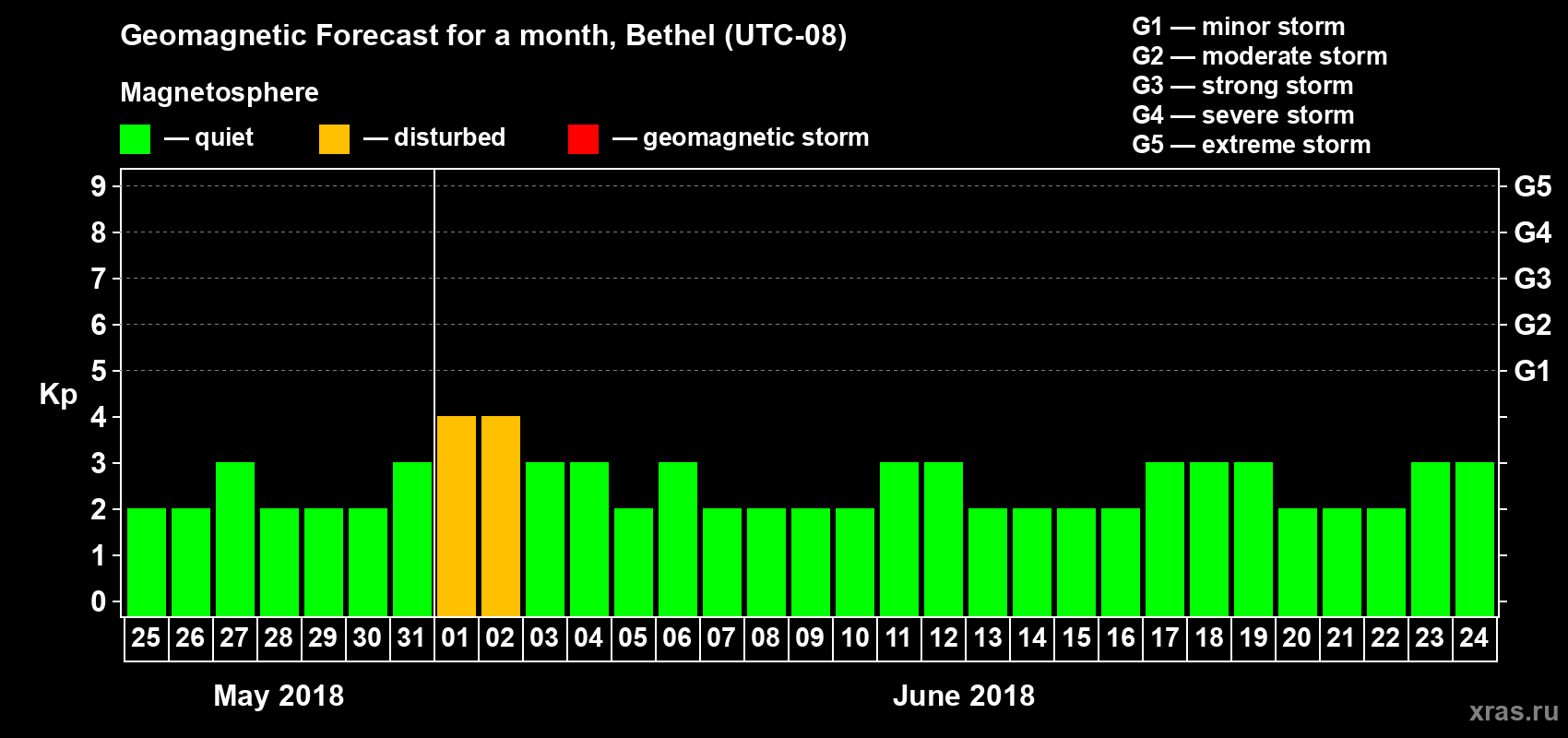 Forecast of the daily maximal value of geomagnetic index Kp for <b>1 month</b> (31 days) <b>from May 25, 2018 to Jun 24, 2018</b>