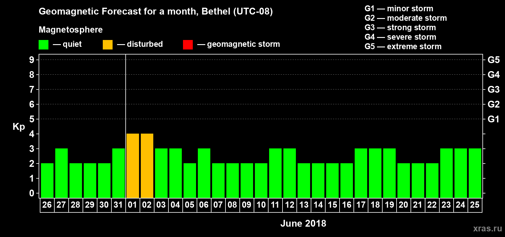 Forecast of the daily maximal value of geomagnetic index Kp for <b>1 month</b> (31 days) <b>from May 26, 2018 to Jun 25, 2018</b>