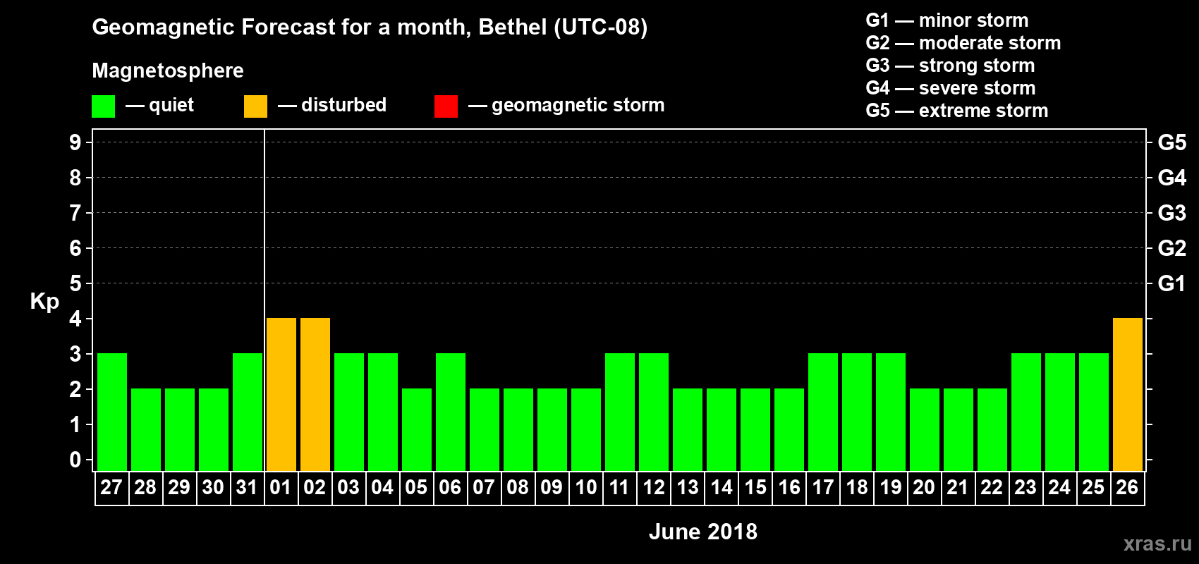 Forecast of the daily maximal value of geomagnetic index Kp for <b>1 month</b> (31 days) <b>from May 27, 2018 to Jun 26, 2018</b>