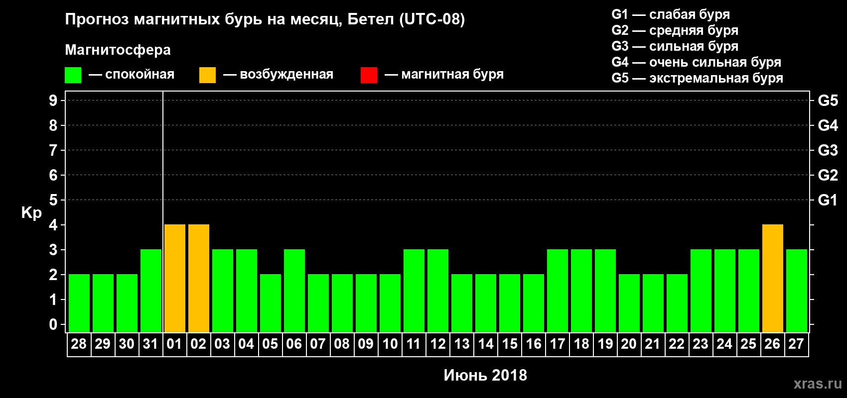 Прогноз максимального суточного геомагнитного индекса Kp на <b>1 месяц</b> (31 день) <b>с 28 мая по 27 июня 2018 г</b>
