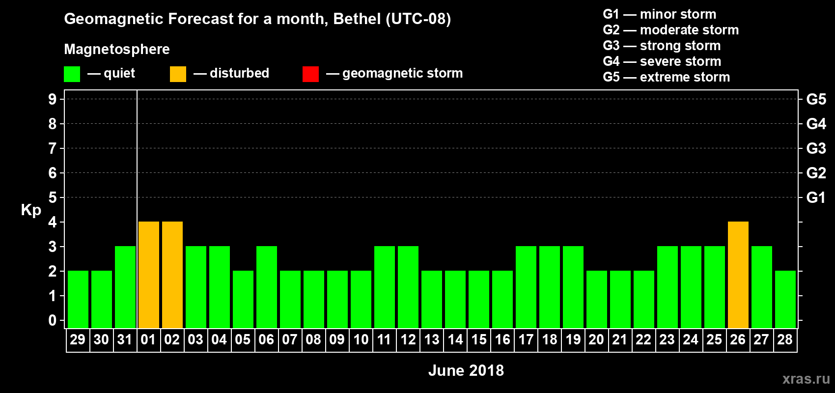 Forecast of the daily maximal value of geomagnetic index Kp for <b>1 month</b> (31 days) <b>from May 29, 2018 to Jun 28, 2018</b>