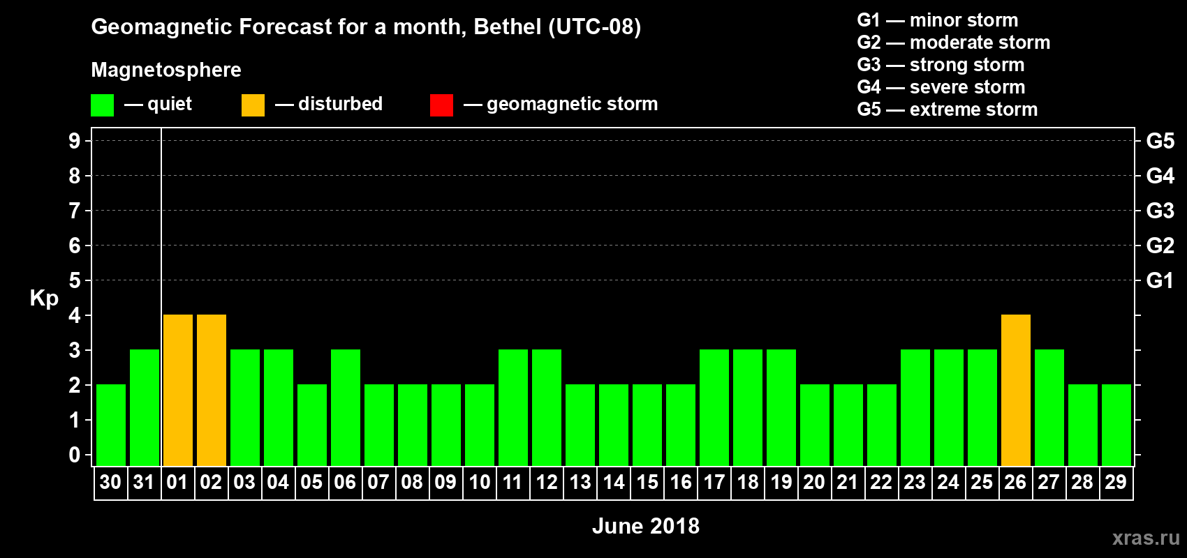 Forecast of the daily maximal value of geomagnetic index Kp for <b>1 month</b> (31 days) <b>from May 30, 2018 to Jun 29, 2018</b>