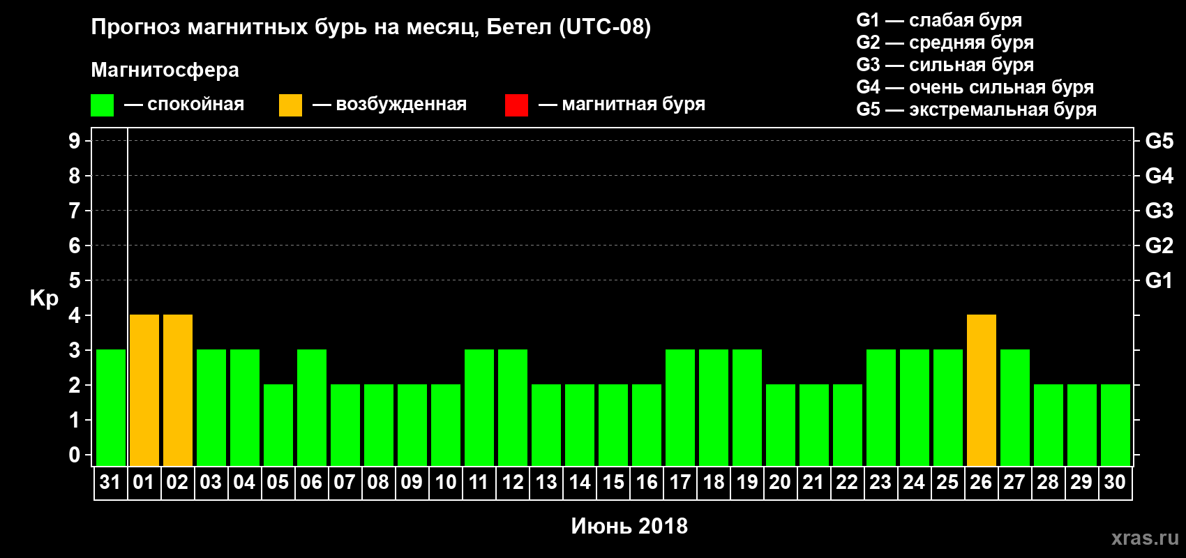 Прогноз максимального суточного геомагнитного индекса Kp на <b>1 месяц</b> (31 день) <b>с 31 мая по 30 июня 2018 г</b>