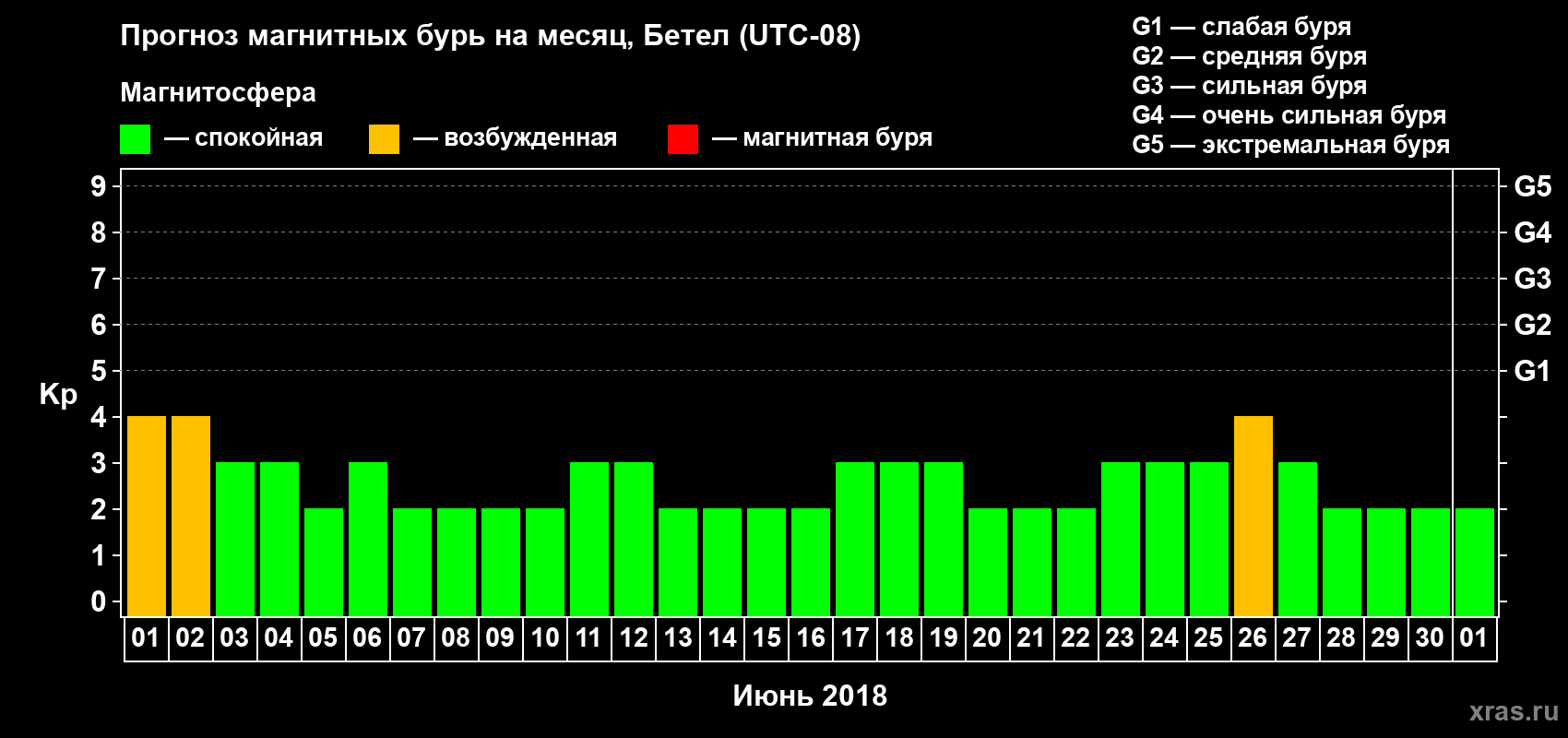 Прогноз максимального суточного геомагнитного индекса Kp на <b>1 месяц</b> (31 день) <b>с 01 июня по 01 июля 2018 г</b>
