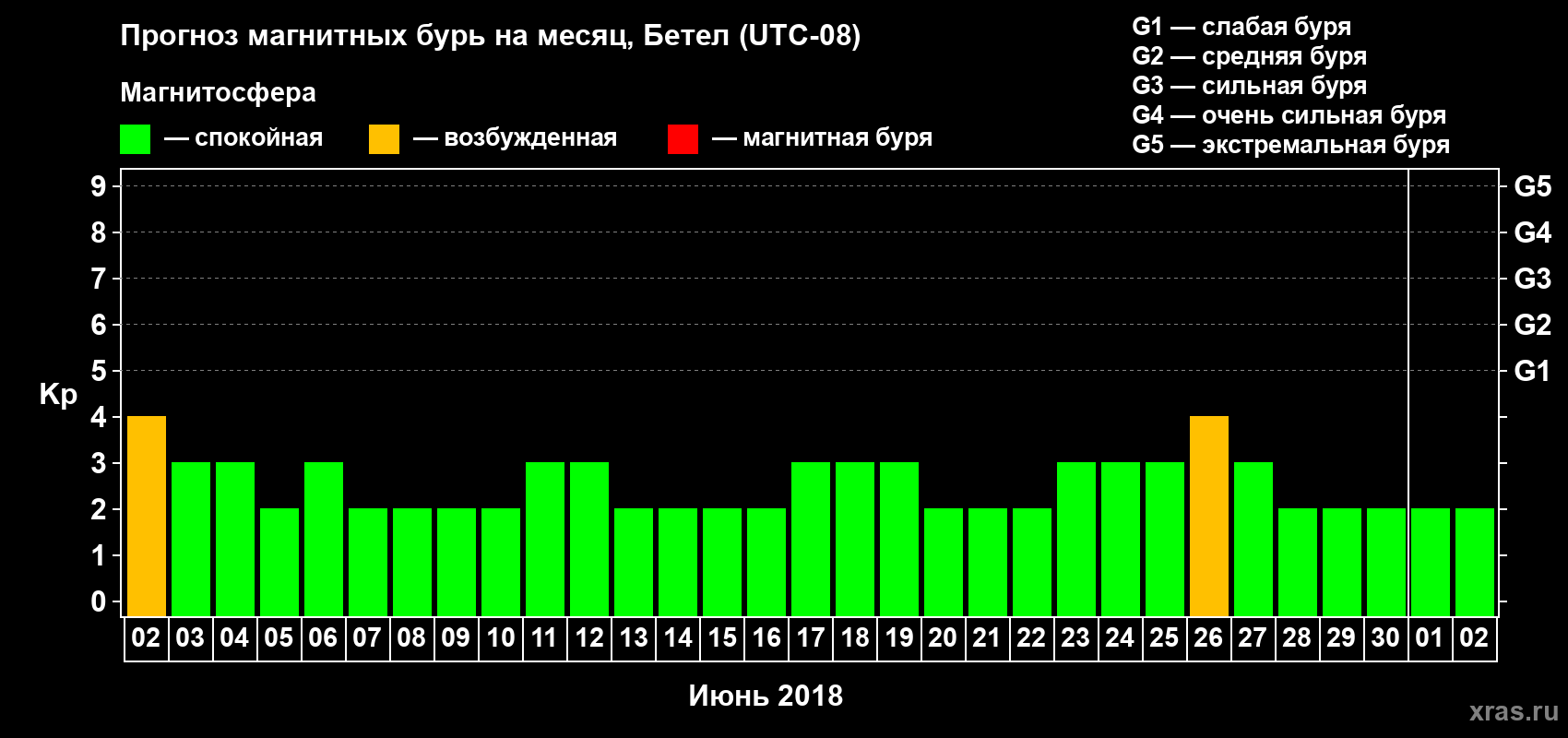 Прогноз максимального суточного геомагнитного индекса Kp на <b>1 месяц</b> (31 день) <b>с 02 июня по 02 июля 2018 г</b>
