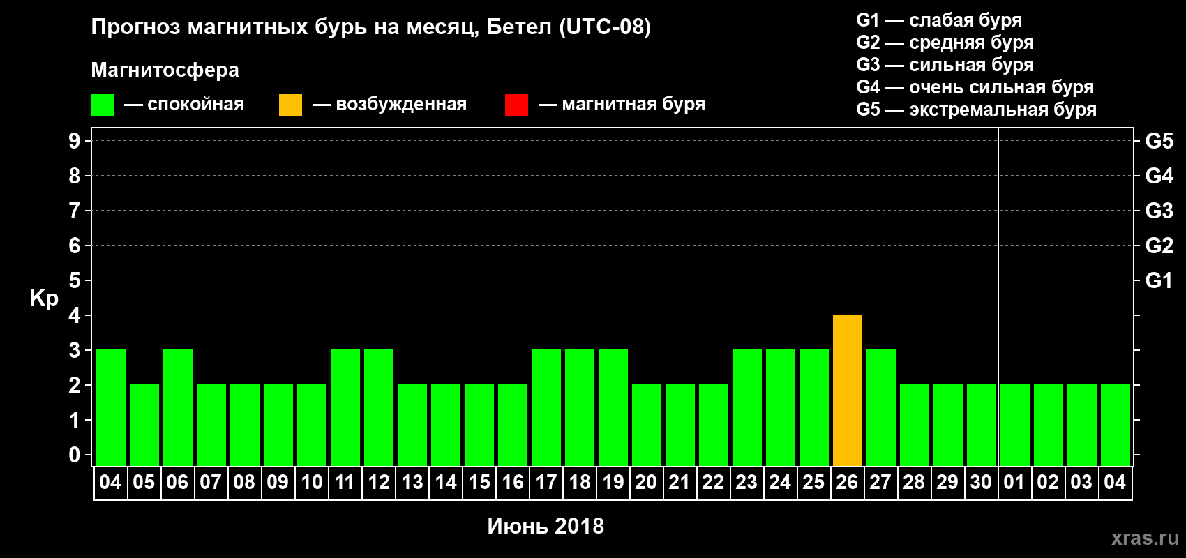 Прогноз максимального суточного геомагнитного индекса Kp на <b>1 месяц</b> (31 день) <b>с 04 июня по 04 июля 2018 г</b>