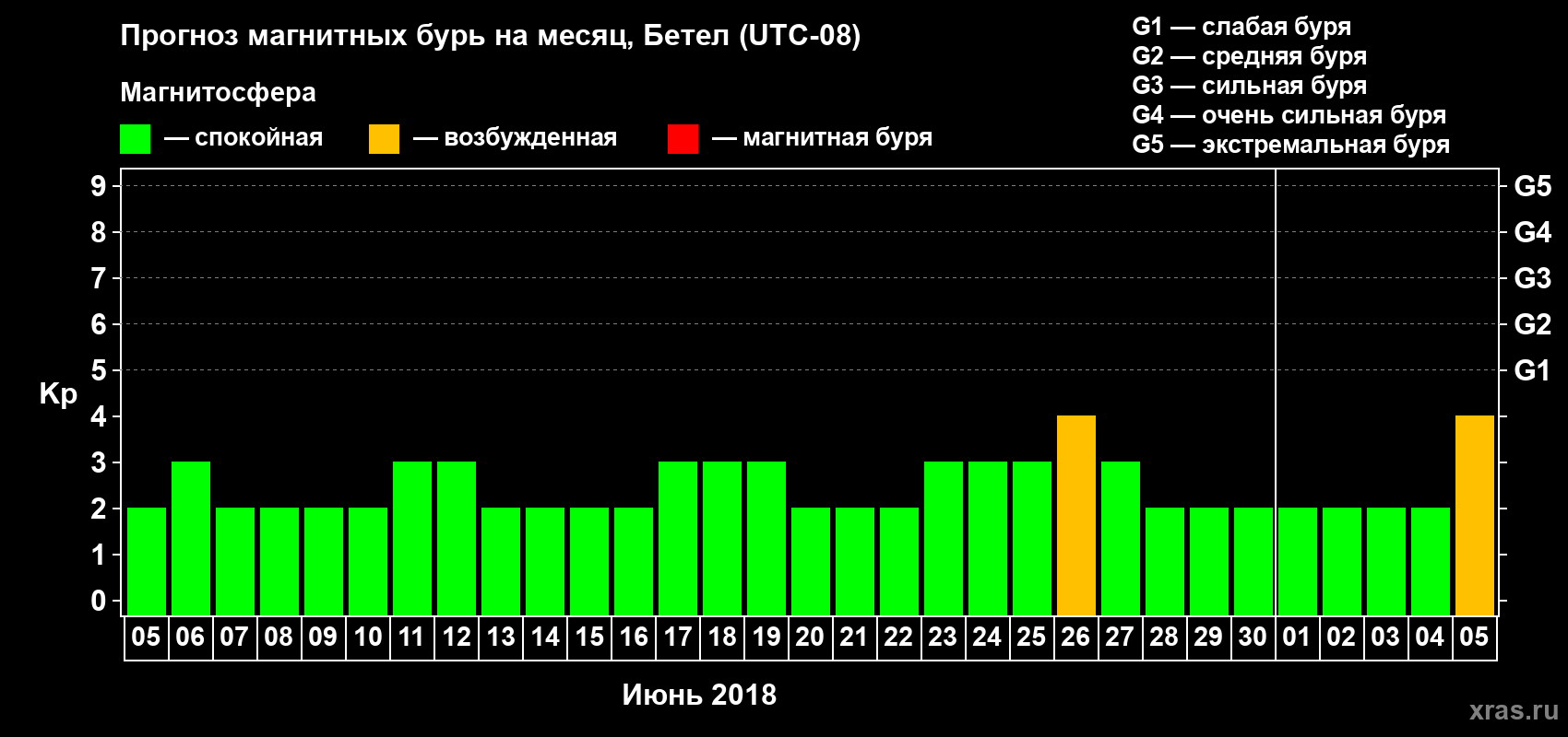 Прогноз максимального суточного геомагнитного индекса Kp на <b>1 месяц</b> (31 день) <b>с 05 июня по 05 июля 2018 г</b>