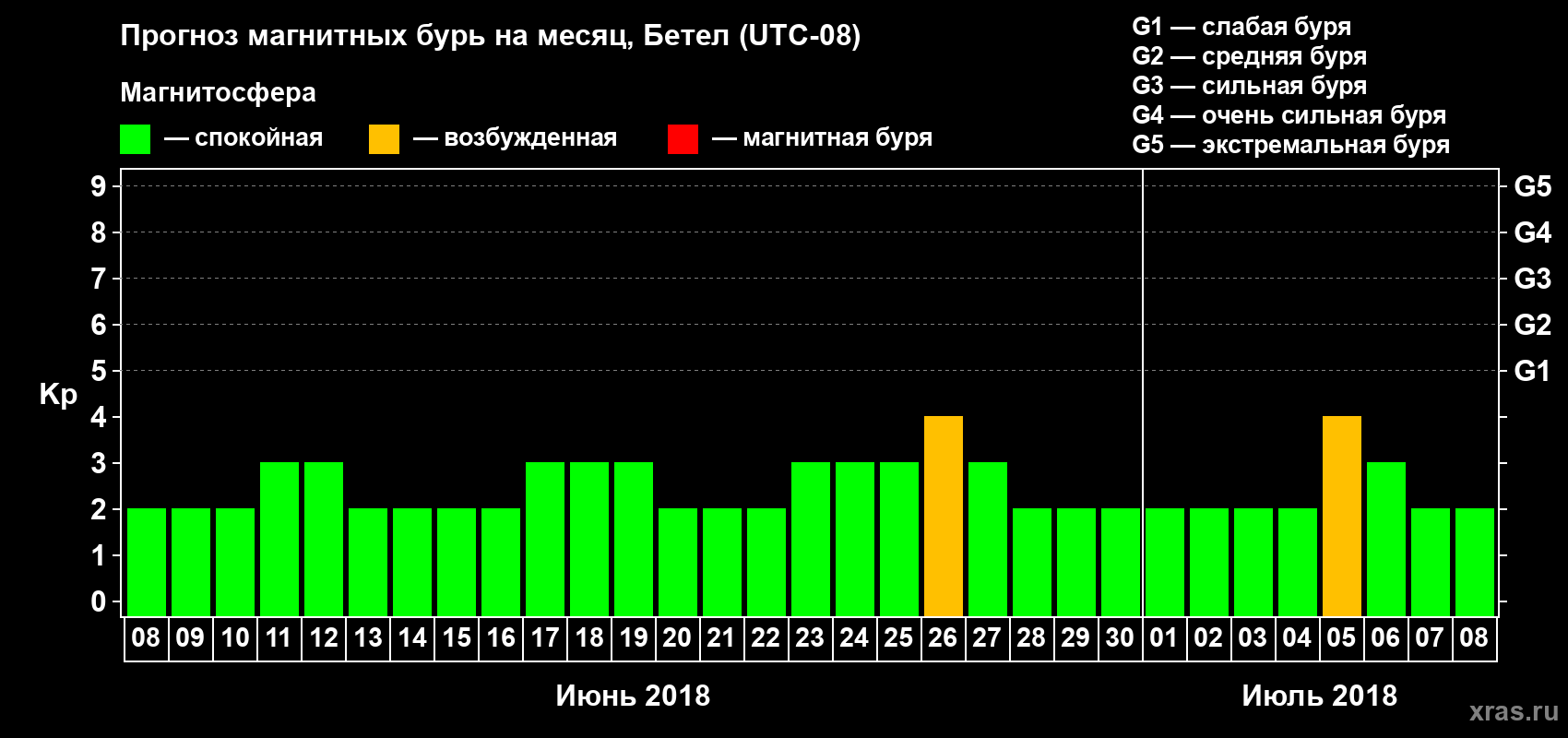 Прогноз максимального суточного геомагнитного индекса Kp на <b>1 месяц</b> (31 день) <b>с 08 июня по 08 июля 2018 г</b>