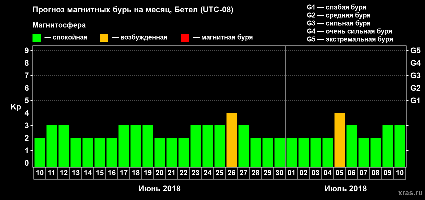 Прогноз максимального суточного геомагнитного индекса Kp на <b>1 месяц</b> (31 день) <b>с 10 июня по 10 июля 2018 г</b>