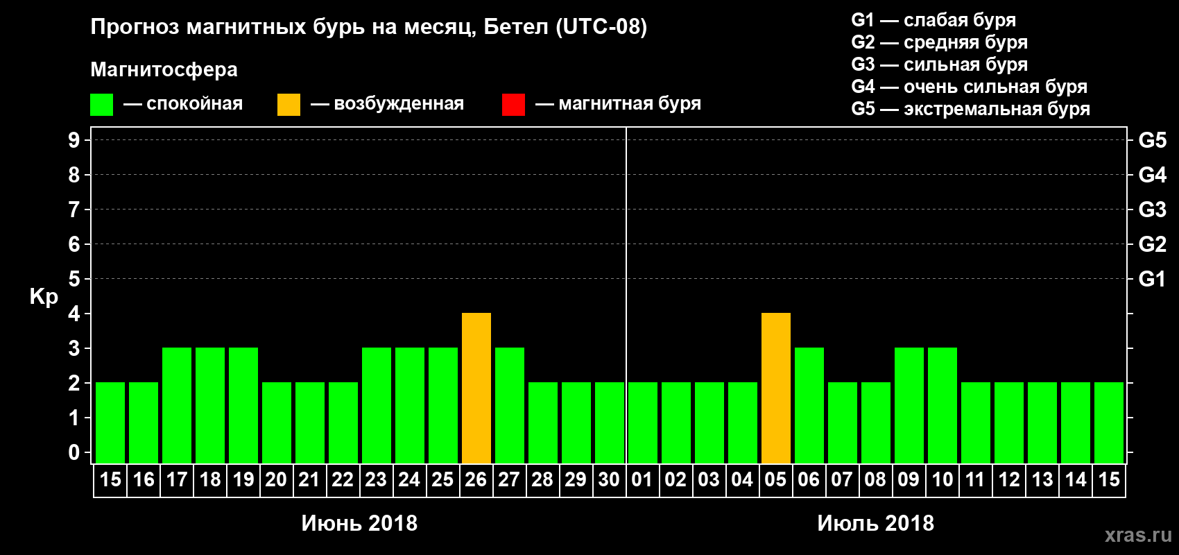 Прогноз максимального суточного геомагнитного индекса Kp на <b>1 месяц</b> (31 день) <b>с 15 июня по 15 июля 2018 г</b>
